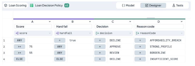 Loan Decision Policy v1: four rows mapping score and hard fail to decision and reason code
