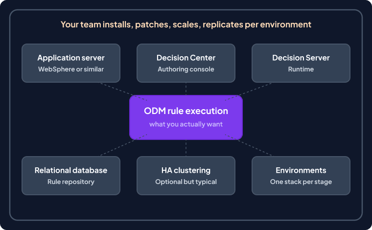 IBM ODM deployment stack with application server, rule repository database, Decision Center and Decision Server