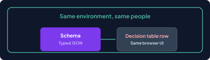 Two-layer DecisionRules model where the rule input and output schema is the vocabulary