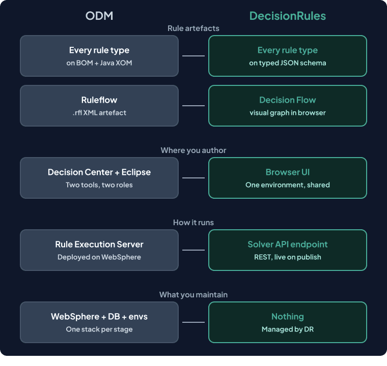 Migration mapping of ODM rule artefacts, tooling, runtime and maintenance to DecisionRules equivalents
