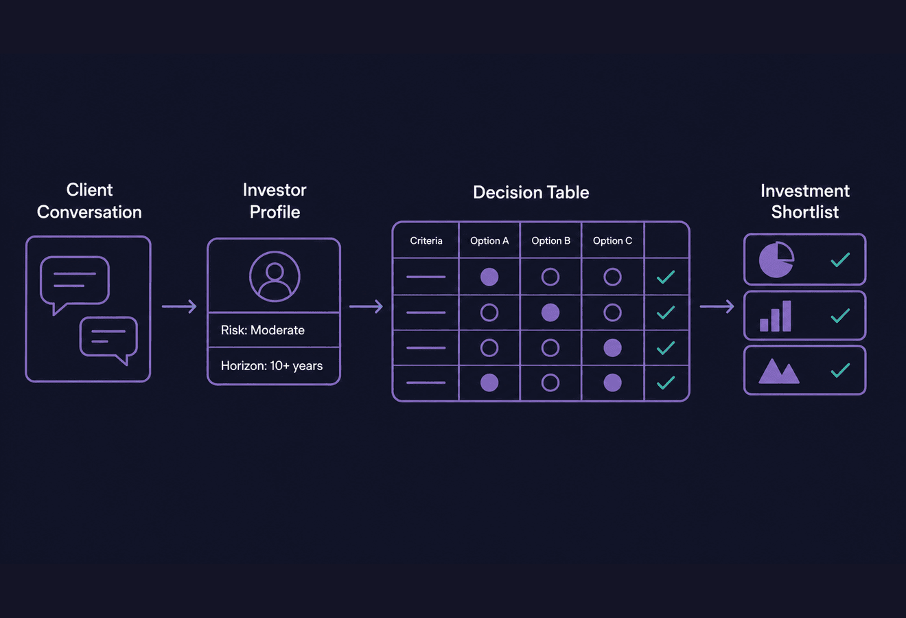 AI-Powered Investment Recommendations with Deterministic Rules image