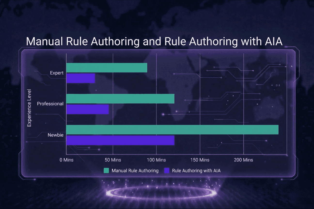 How much faster is AI powered rule authoring?  image