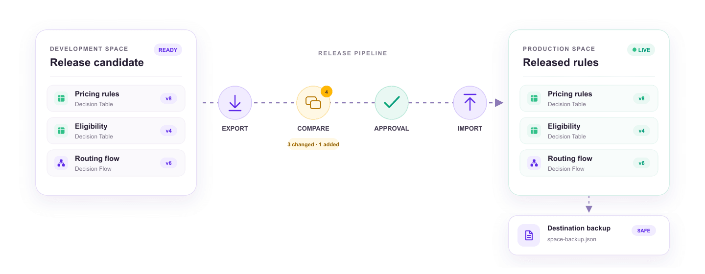 CI/CD pipeline exporting, comparing, approving, and importing rules from development to production with a destination backup