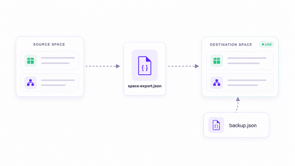 Destination Space backed up before a JSON release artifact is imported from the source Space