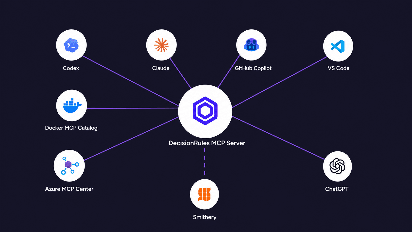 DecisionRules MCP Server: Build and Manage Business Rules from ChatGPT, Claude, and Copilot image