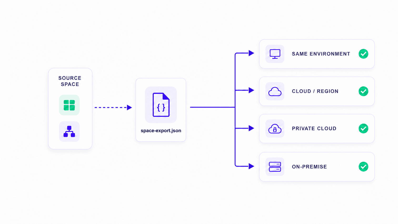DecisionRules Space exported as a JSON artifact and deployed to the same environment, cloud, private cloud, or on-premise installation