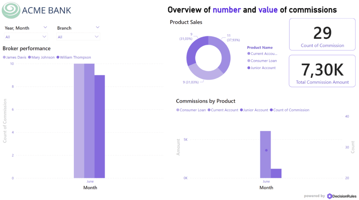 power Bi report