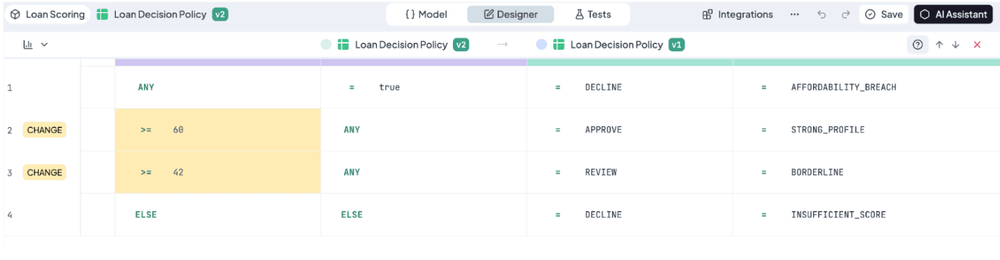 Version comparison of Loan Decision Policy v2 against v1, with change markers on the two threshold rows