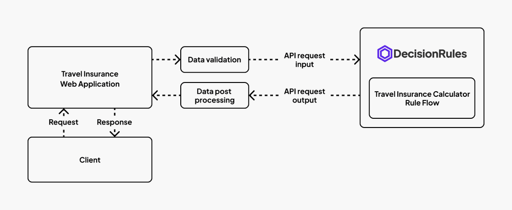 Travel insurance sample application runtime flow from user input to calculated output