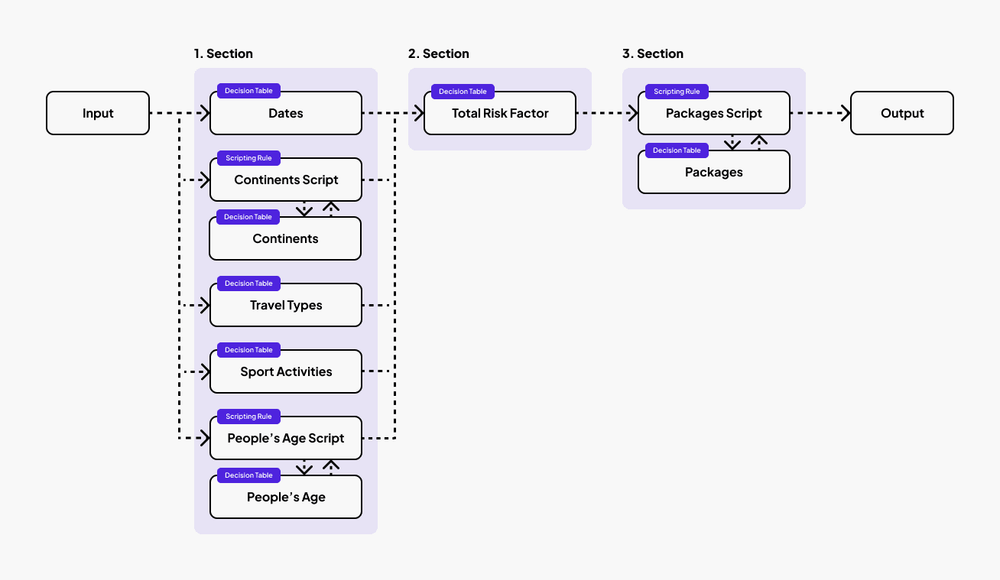 DecisionRules Rule Flow for calculating travel insurance risk and package prices