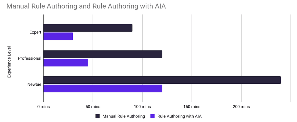 DecisionRules AI Assistant generating a risk premium calculation decision table based on a natural language prompt
