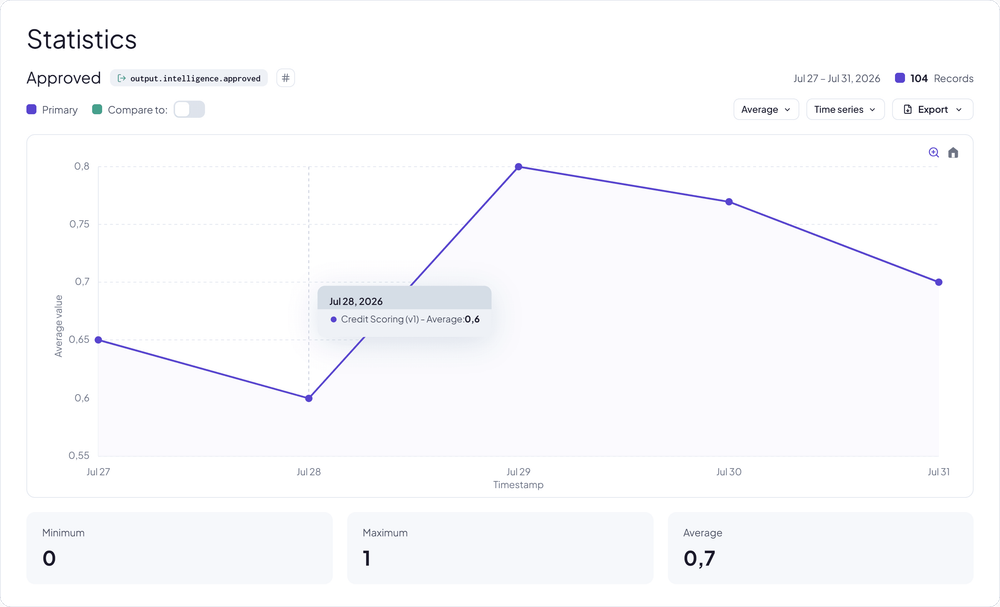 Loan approval rate changing over five consecutive days