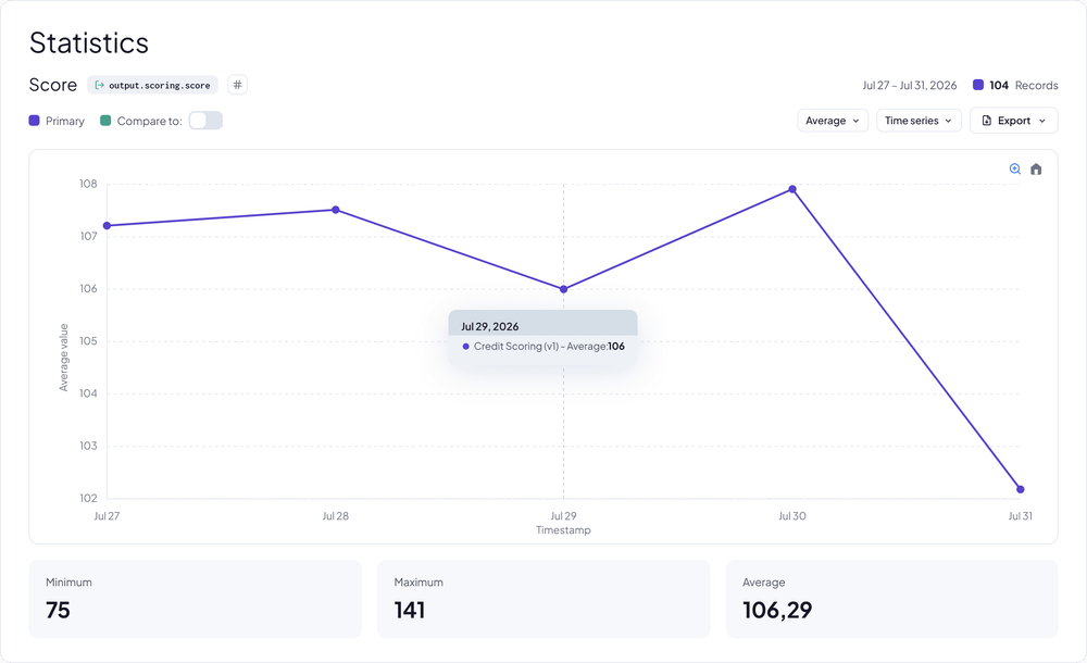 Average credit score changing over a five-day period