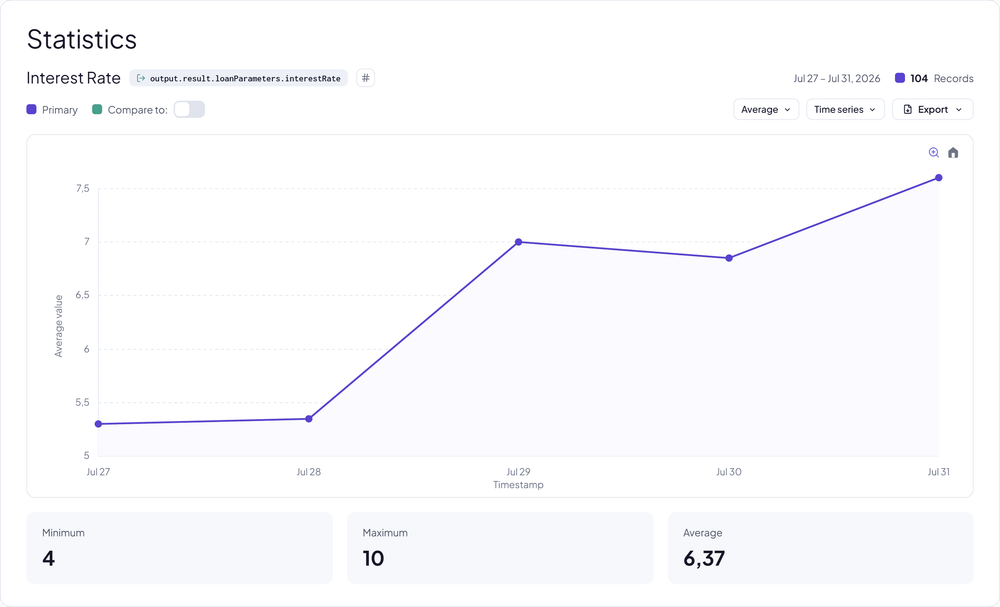 Average approved interest rate increasing over a five-day period