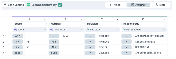 Loan Decision Policy v1: four rows mapping score and hard fail to decision and reason code