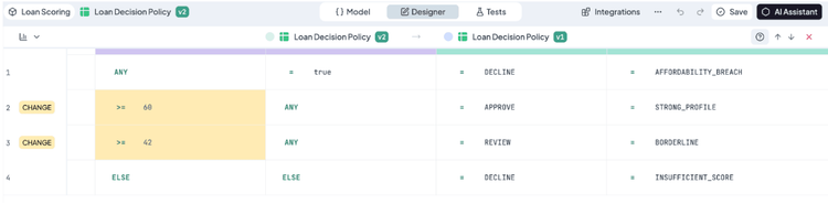 Version comparison of Loan Decision Policy v2 against v1, with change markers on the two threshold rows