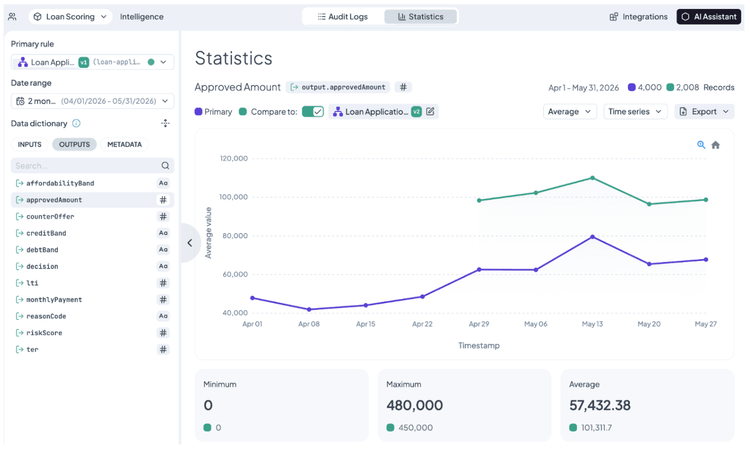 Approved amount across April and May with the version 2 line beginning at the end of April and never converging