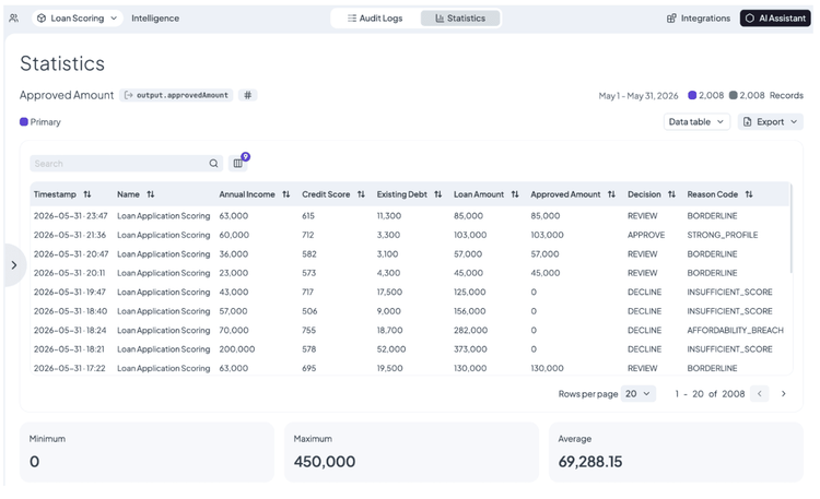 Raw data table listing individual decisions with income, credit score, existing debt, requested and approved amount, decision and reason code