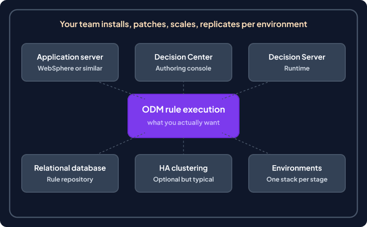IBM ODM deployment stack with application server, rule repository database, Decision Center and Decision Server