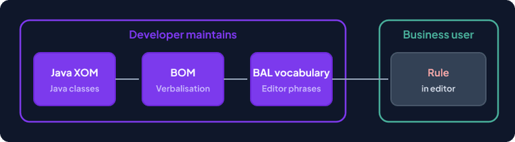 Four-layer ODM vocabulary chain from the Java execution object model to the business user dropdown