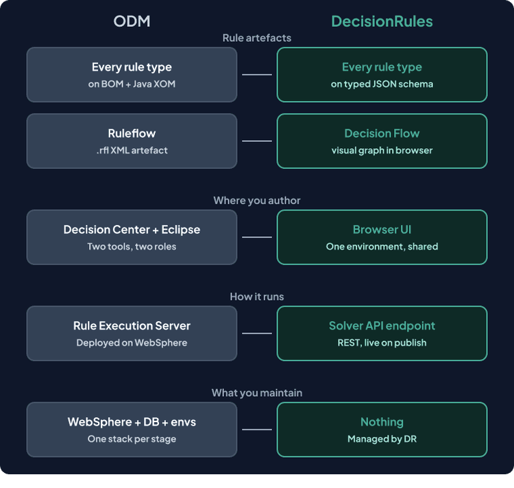 Migration mapping of ODM rule artefacts, tooling, runtime and maintenance to DecisionRules equivalents