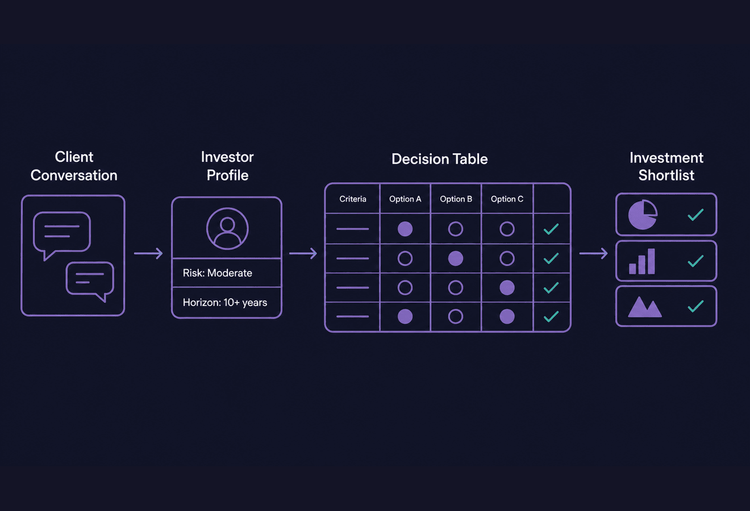 Client conversation converted into an investor profile and evaluated by a Decision Table to create an investment shortlist
