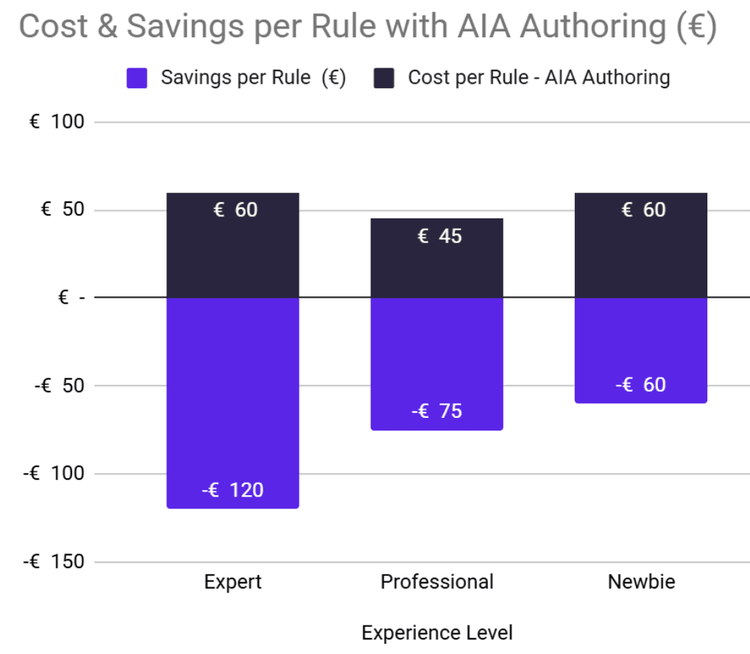 A completed risk premium decision table in the DecisionRules designer, created automatically by the AI Assistant