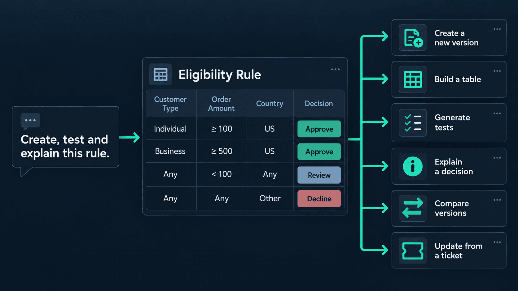 Six Things You Can Ask Your AI to Do in DecisionRules image
